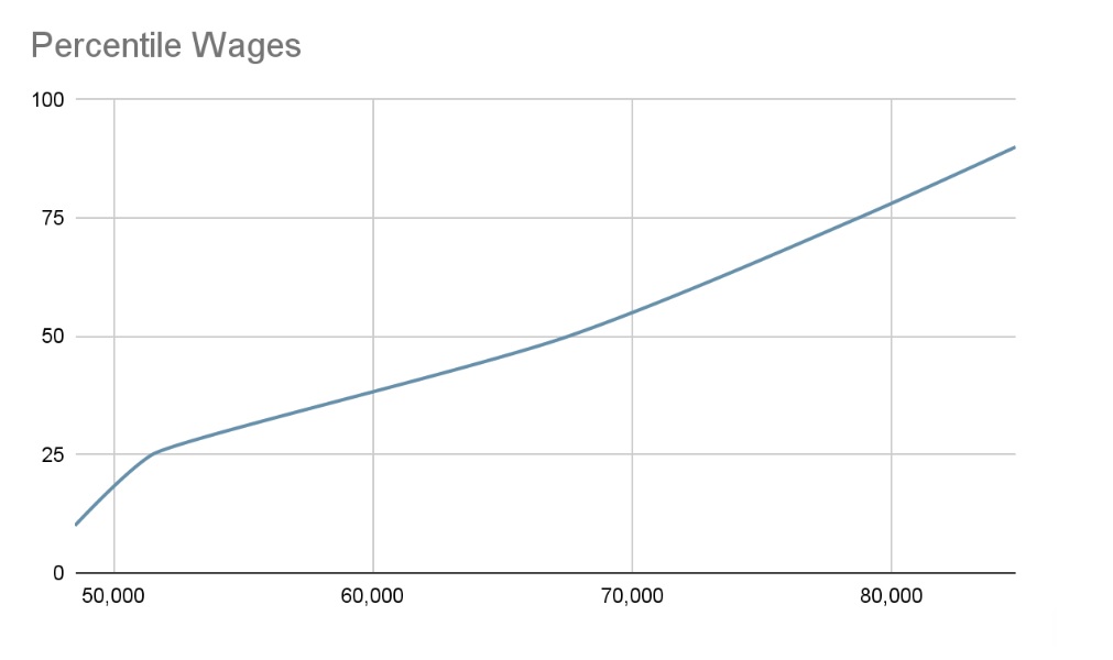 percentile wages