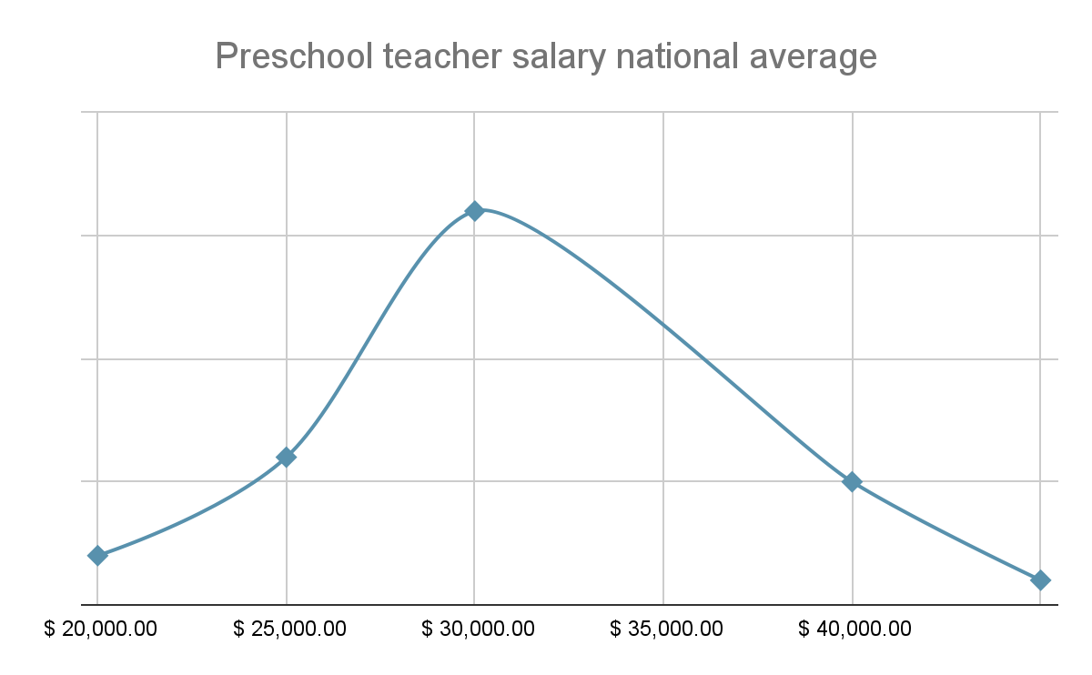 preschool teacher salary national average.