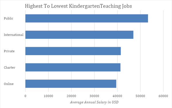salary of kindergarten teacher