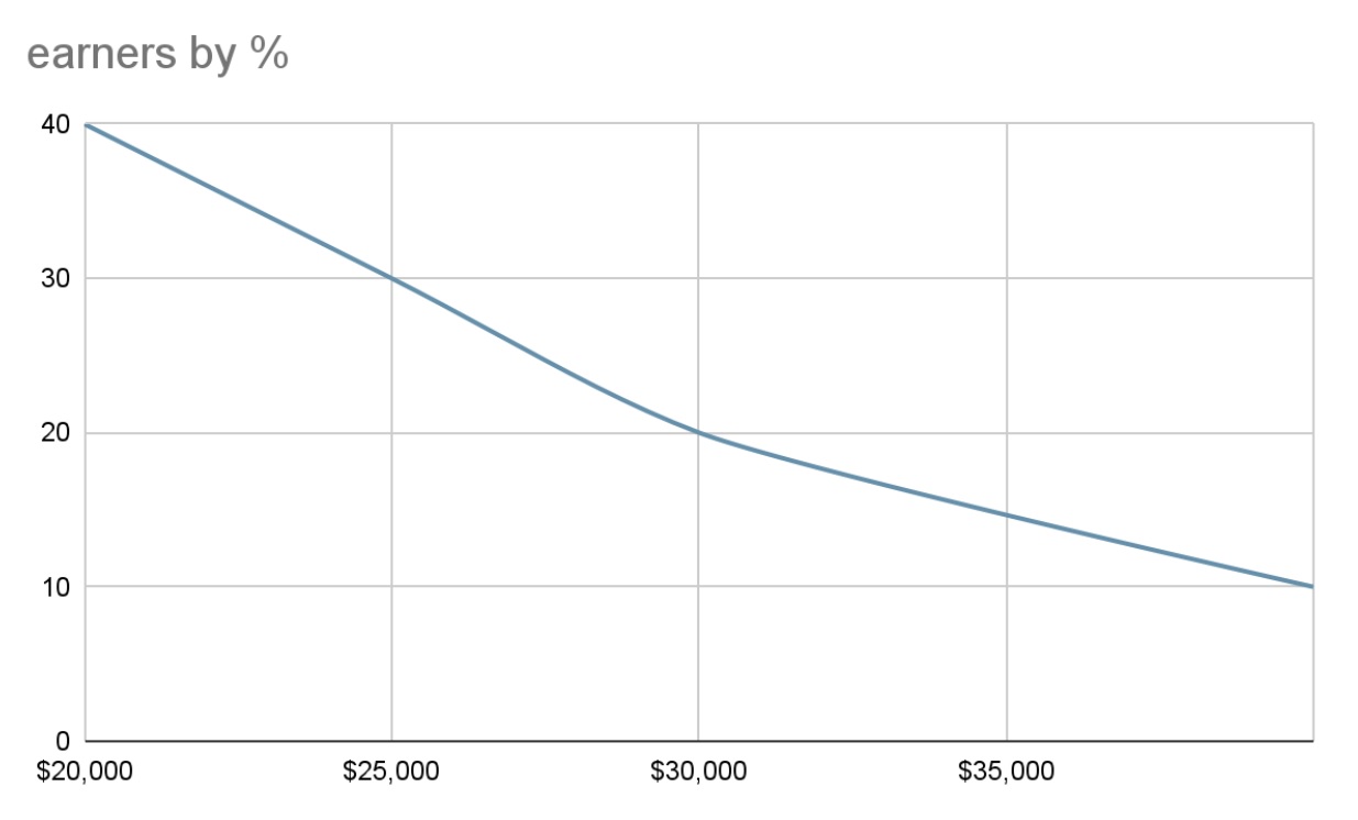 the average salary in percentage