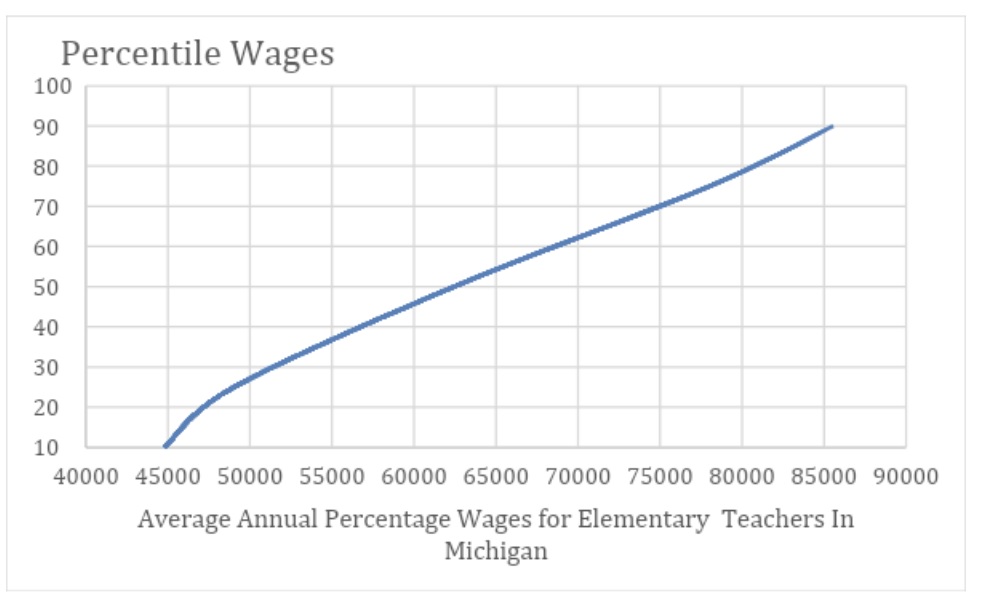 wages for elementary teachers