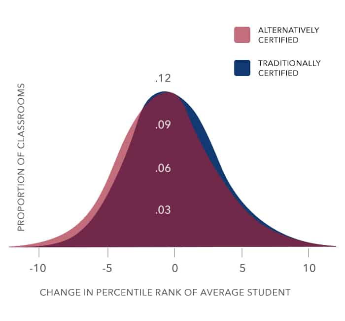 Alternatively Certified vs. Traditionally Certified teachers